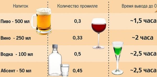 Сколько промилле в алкогольных напитках?